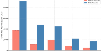 Gendered Battlefields: Recruitment into African Militias and Terrorist Networks (2000–2025)