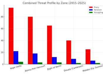 Maritime Piracy & Terrorism Convergence in the Gulf of Guinea (2015–2025)